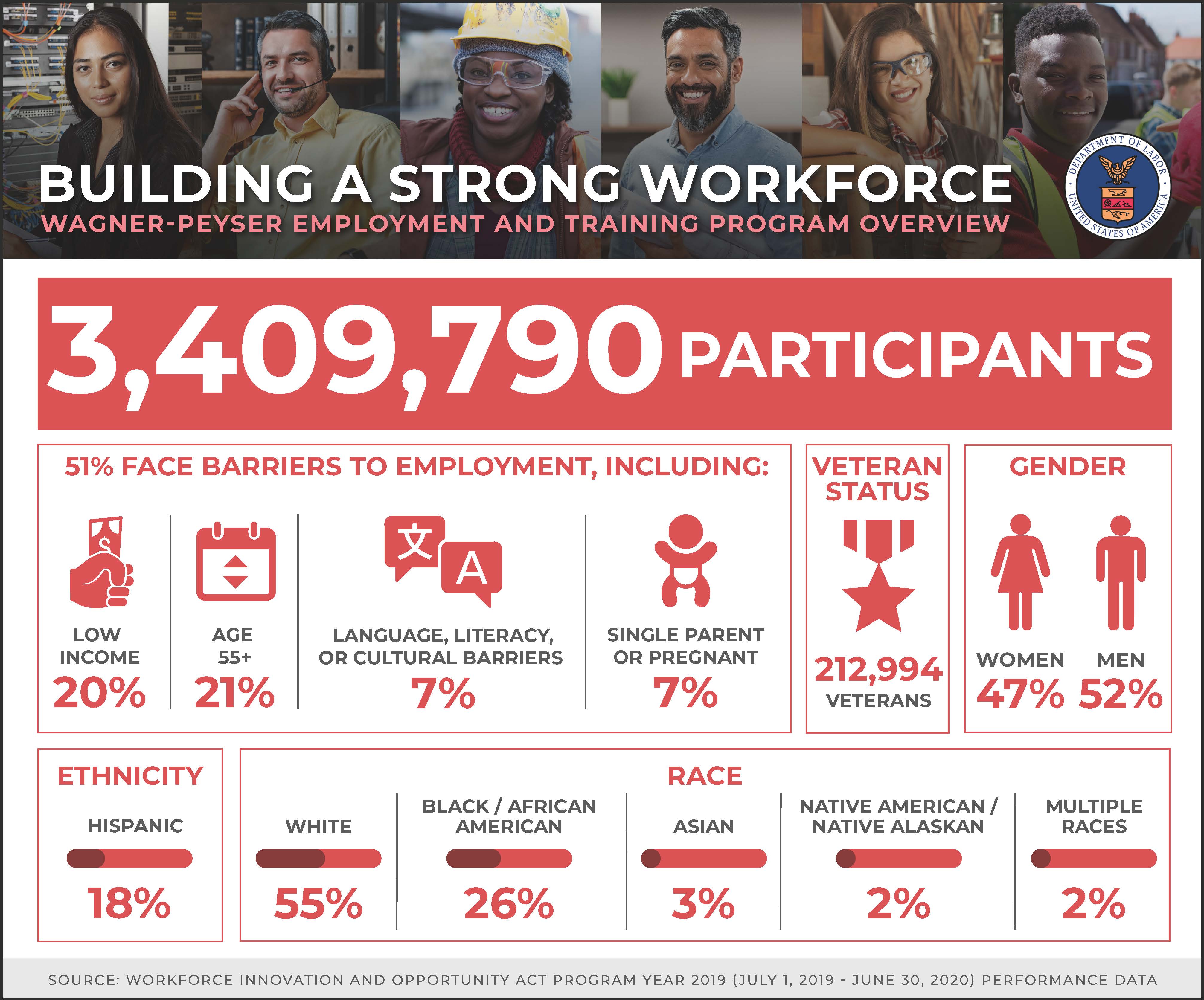WIOA WP Characteristics
